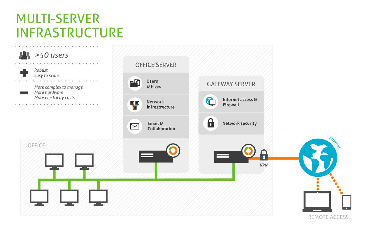 About Zentyal multi-server architecture
