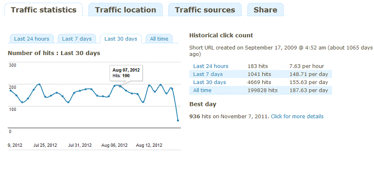 YOURLS statistics