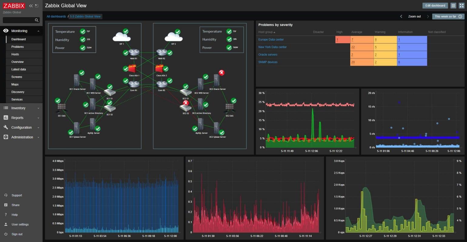 Zabbix dashboard